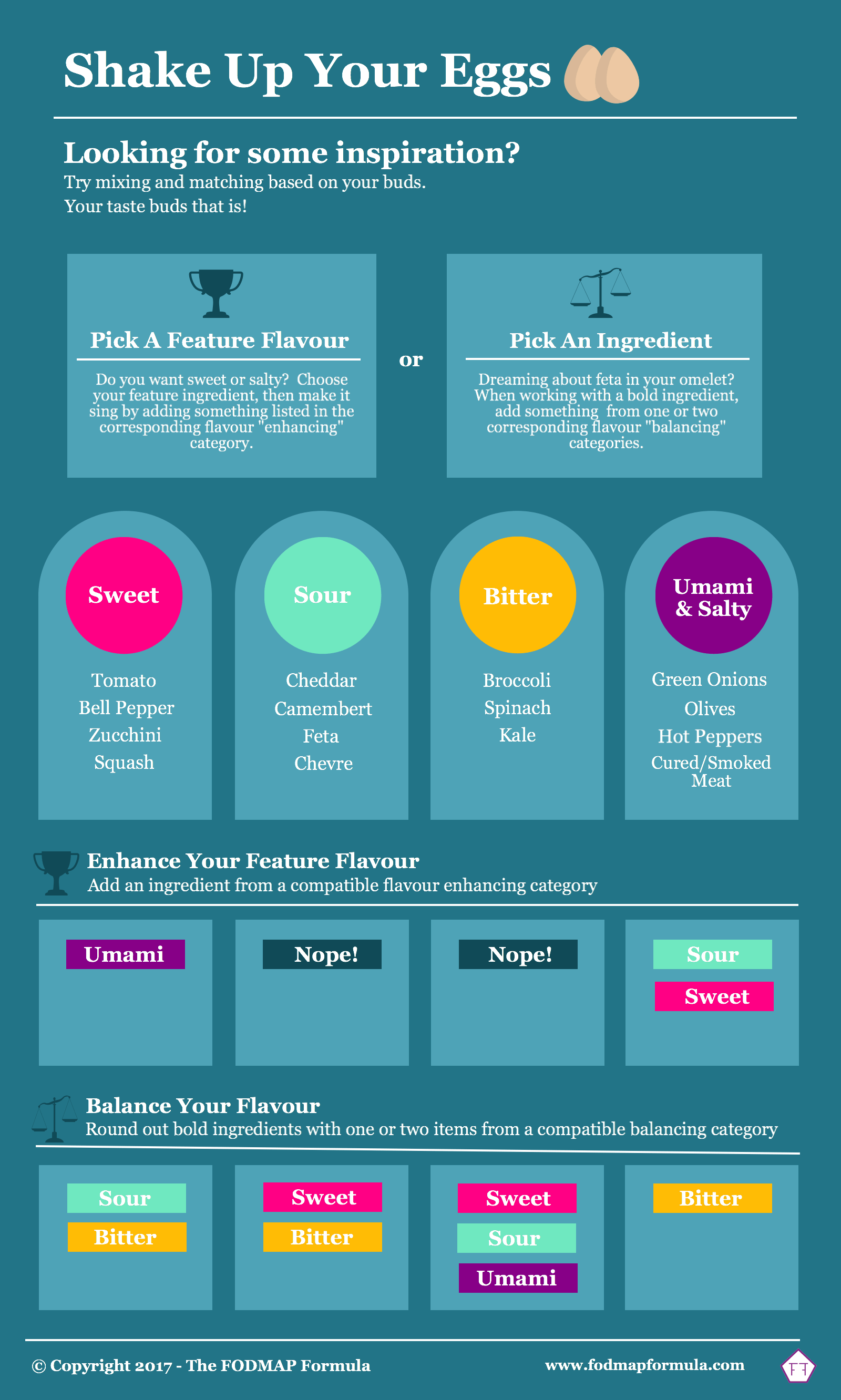 Infographic describing how to blend flavours and tastes for low FODMAP baked egg cups